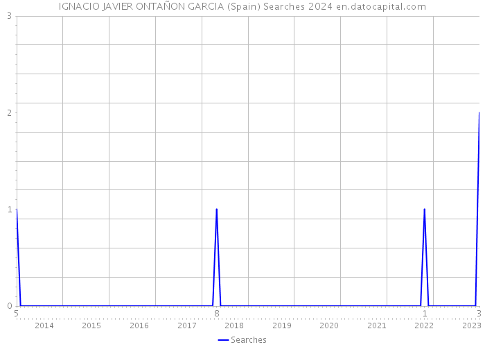 IGNACIO JAVIER ONTAÑON GARCIA (Spain) Searches 2024 