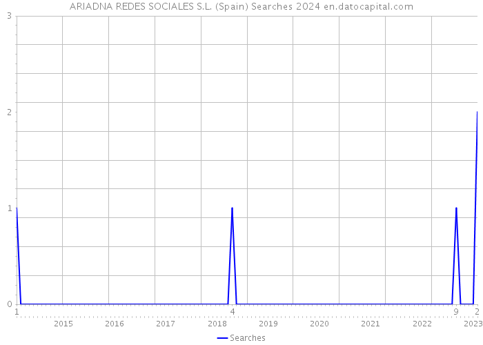 ARIADNA REDES SOCIALES S.L. (Spain) Searches 2024 