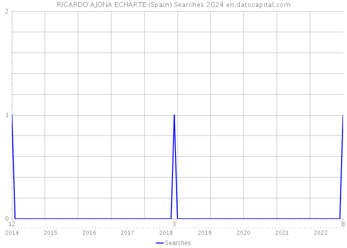 RICARDO AJONA ECHARTE (Spain) Searches 2024 