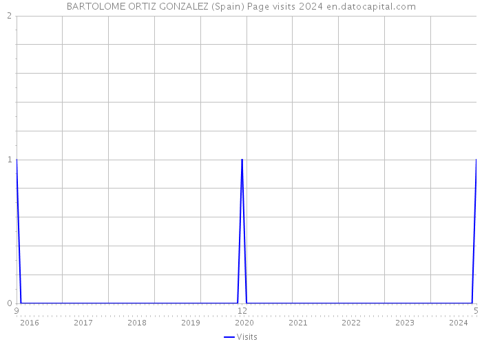 BARTOLOME ORTIZ GONZALEZ (Spain) Page visits 2024 