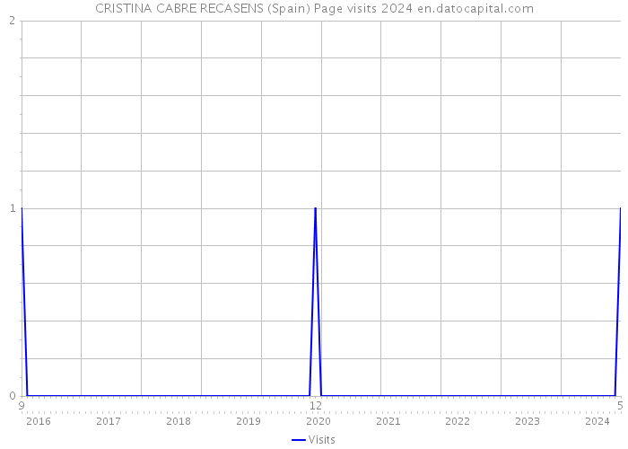 CRISTINA CABRE RECASENS (Spain) Page visits 2024 
