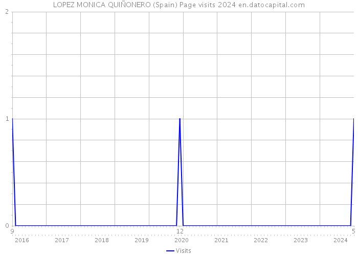 LOPEZ MONICA QUIÑONERO (Spain) Page visits 2024 