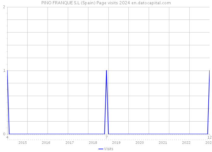 PINO FRANQUE S.L (Spain) Page visits 2024 