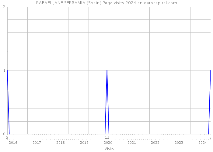 RAFAEL JANE SERRAMIA (Spain) Page visits 2024 