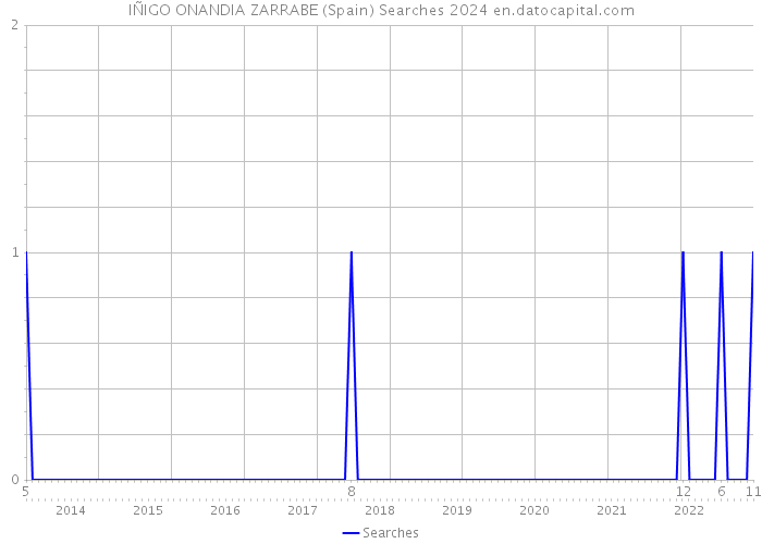 IÑIGO ONANDIA ZARRABE (Spain) Searches 2024 