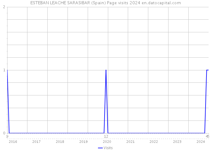 ESTEBAN LEACHE SARASIBAR (Spain) Page visits 2024 
