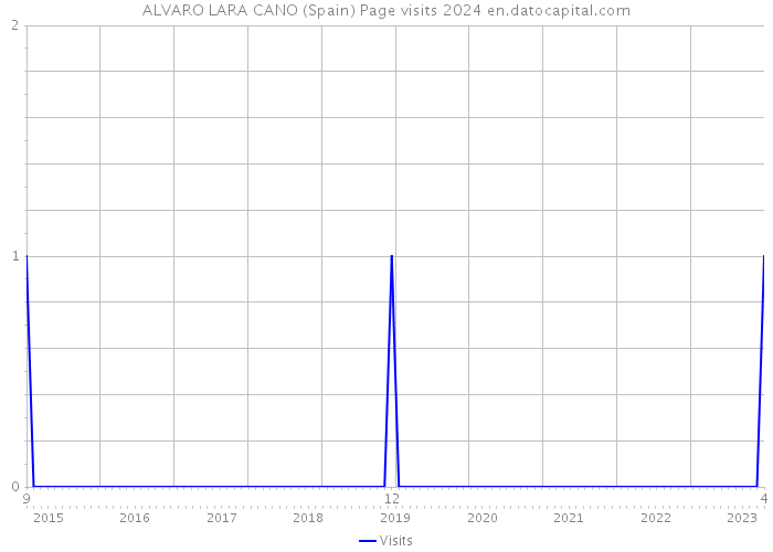 ALVARO LARA CANO (Spain) Page visits 2024 