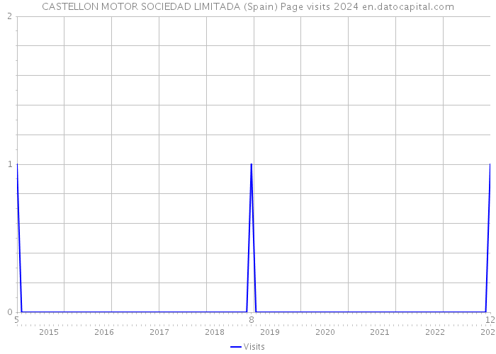 CASTELLON MOTOR SOCIEDAD LIMITADA (Spain) Page visits 2024 