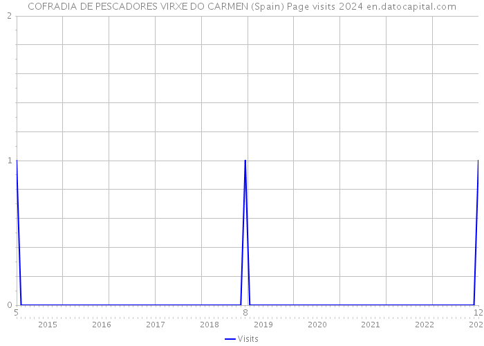 COFRADIA DE PESCADORES VIRXE DO CARMEN (Spain) Page visits 2024 