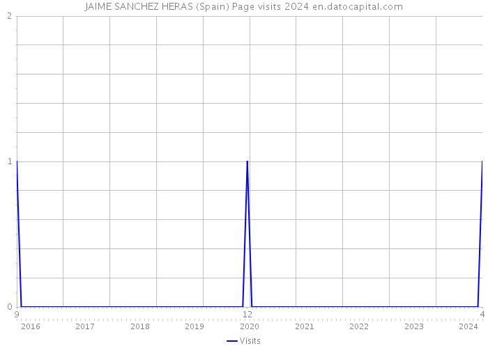 JAIME SANCHEZ HERAS (Spain) Page visits 2024 
