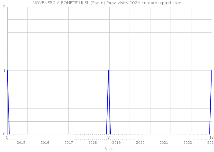 NOVENERGIA BONETE LII SL (Spain) Page visits 2024 