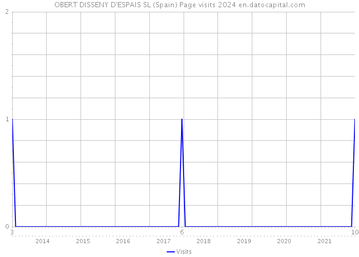 OBERT DISSENY D'ESPAIS SL (Spain) Page visits 2024 