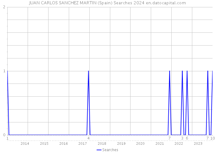 JUAN CARLOS SANCHEZ MARTIN (Spain) Searches 2024 