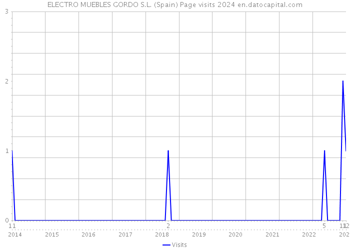 ELECTRO MUEBLES GORDO S.L. (Spain) Page visits 2024 