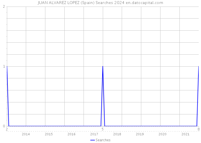 JUAN ALVAREZ LOPEZ (Spain) Searches 2024 