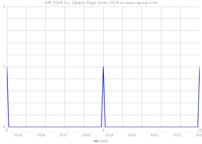 AIR 2004 S.L. (Spain) Page visits 2024 