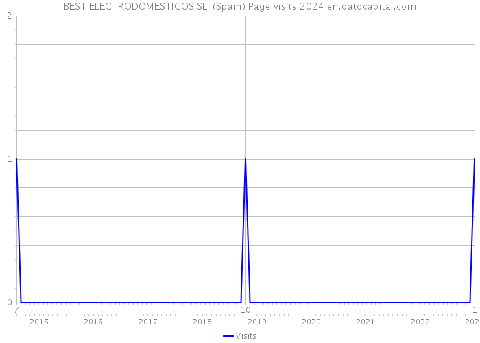 BEST ELECTRODOMESTICOS SL. (Spain) Page visits 2024 