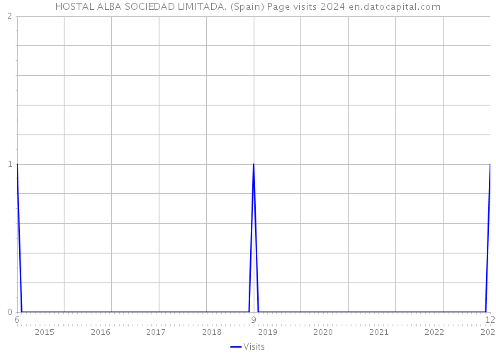 HOSTAL ALBA SOCIEDAD LIMITADA. (Spain) Page visits 2024 