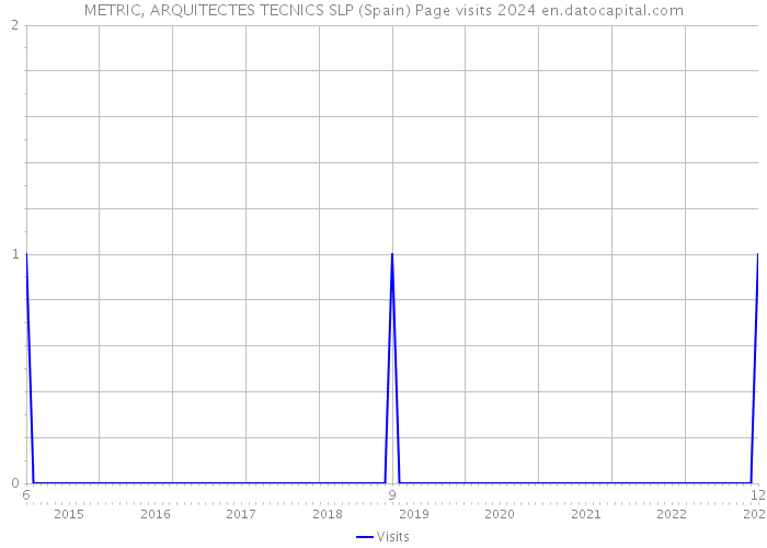 METRIC, ARQUITECTES TECNICS SLP (Spain) Page visits 2024 