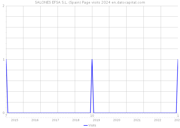SALONES EFSA S.L. (Spain) Page visits 2024 