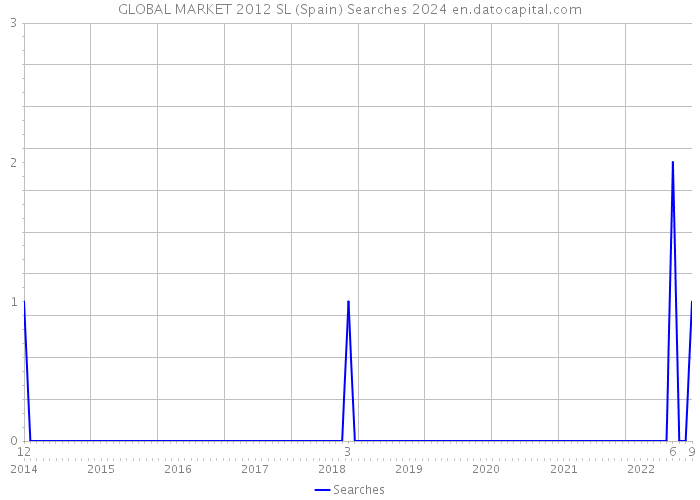 GLOBAL MARKET 2012 SL (Spain) Searches 2024 