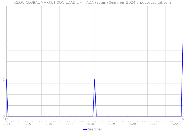 GEOC GLOBAL MARKET SOCIEDAD LIMITADA (Spain) Searches 2024 