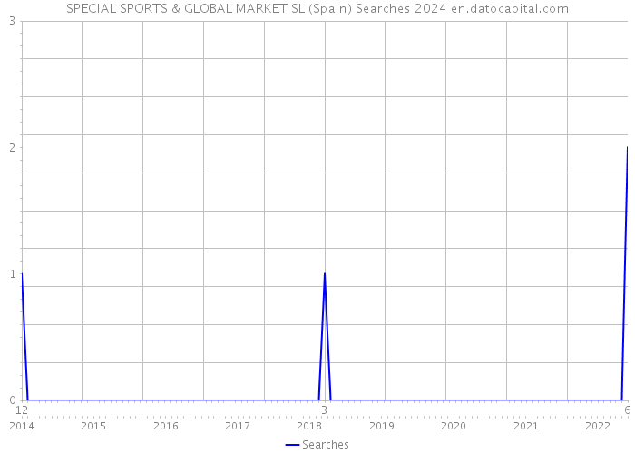 SPECIAL SPORTS & GLOBAL MARKET SL (Spain) Searches 2024 