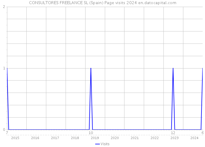 CONSULTORES FREELANCE SL (Spain) Page visits 2024 