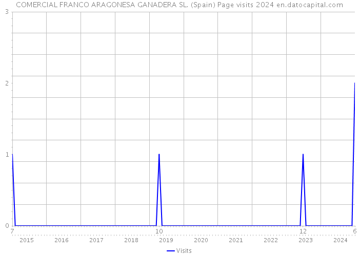 COMERCIAL FRANCO ARAGONESA GANADERA SL. (Spain) Page visits 2024 