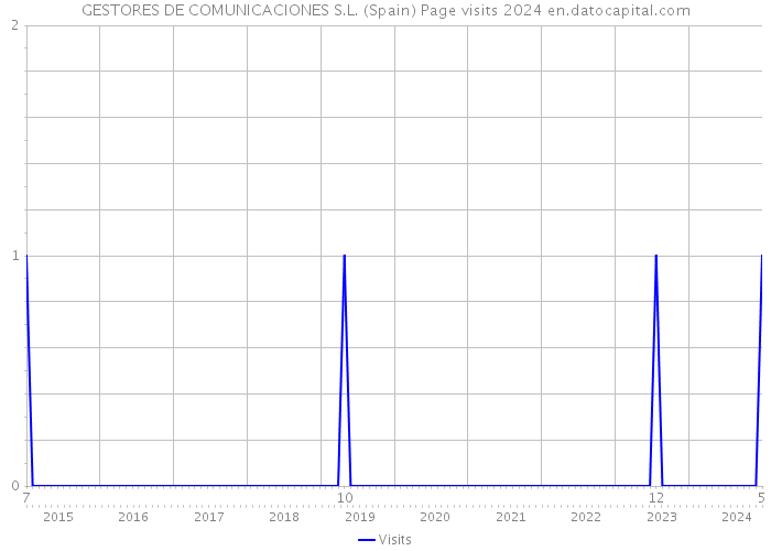 GESTORES DE COMUNICACIONES S.L. (Spain) Page visits 2024 