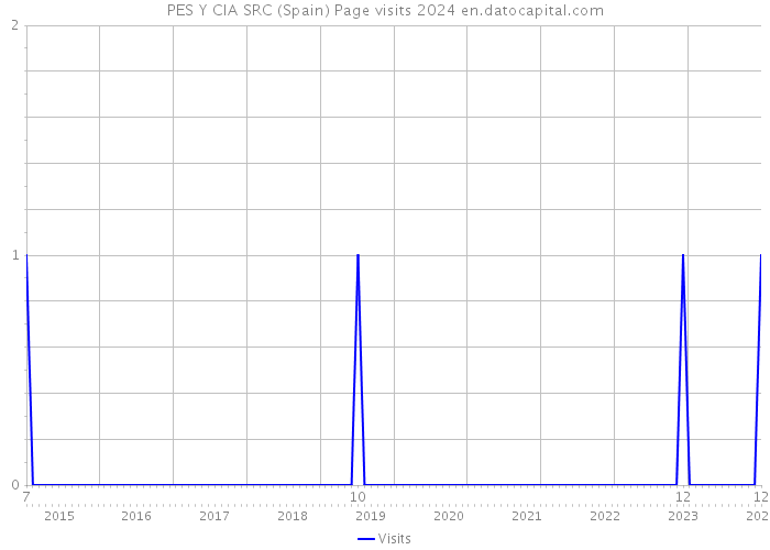 PES Y CIA SRC (Spain) Page visits 2024 