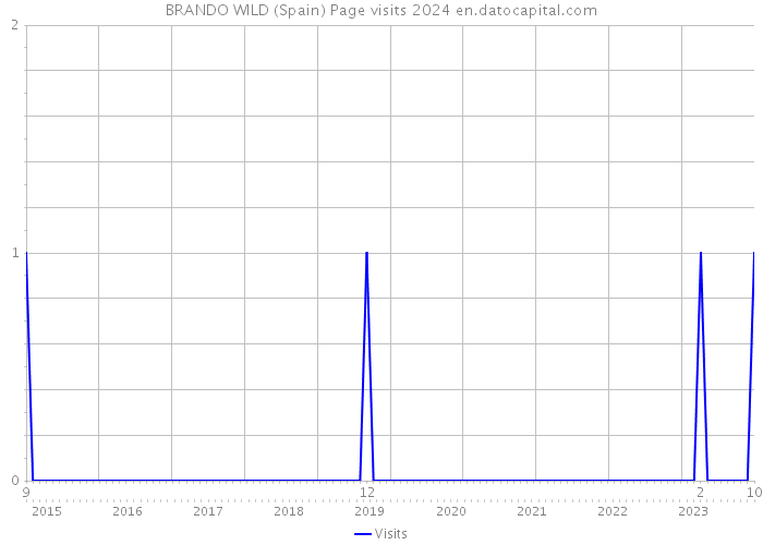 BRANDO WILD (Spain) Page visits 2024 