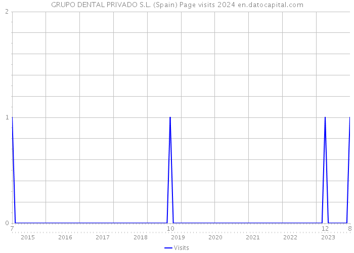 GRUPO DENTAL PRIVADO S.L. (Spain) Page visits 2024 