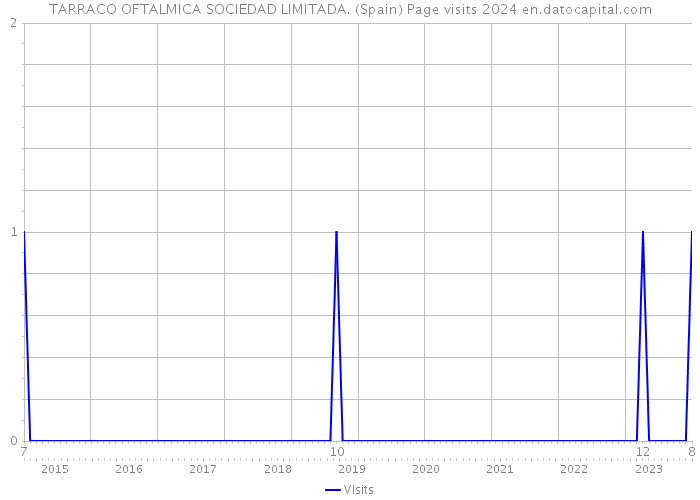 TARRACO OFTALMICA SOCIEDAD LIMITADA. (Spain) Page visits 2024 