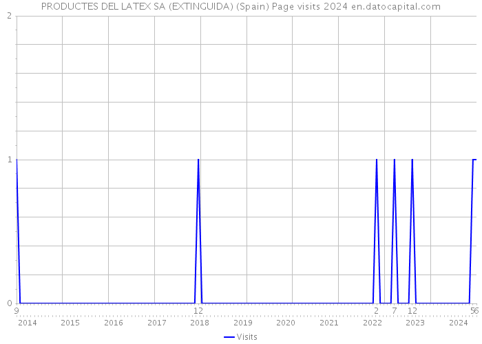 PRODUCTES DEL LATEX SA (EXTINGUIDA) (Spain) Page visits 2024 