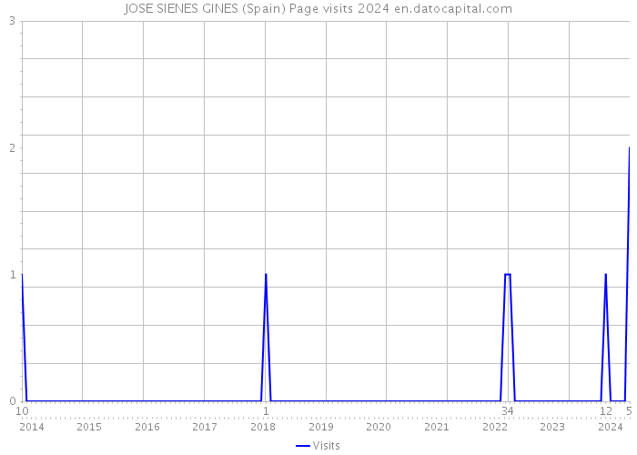 JOSE SIENES GINES (Spain) Page visits 2024 