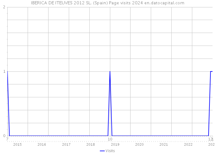 IBERICA DE ITEUVES 2012 SL. (Spain) Page visits 2024 