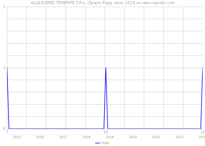 ALQUILERES TENERIFE S.R.L. (Spain) Page visits 2024 