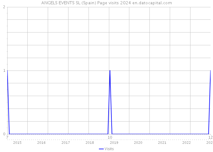 ANGELS EVENTS SL (Spain) Page visits 2024 