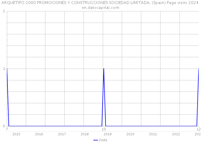 ARQUETIPO 2000 PROMOCIONES Y CONSTRUCCIONES SOCIEDAD LIMITADA. (Spain) Page visits 2024 