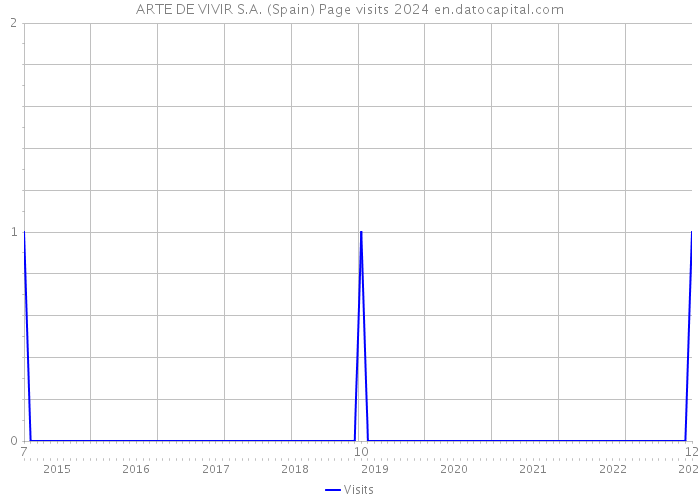 ARTE DE VIVIR S.A. (Spain) Page visits 2024 