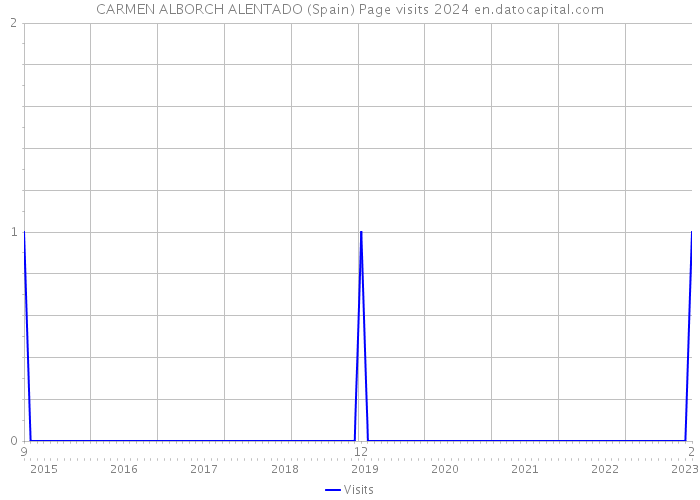 CARMEN ALBORCH ALENTADO (Spain) Page visits 2024 