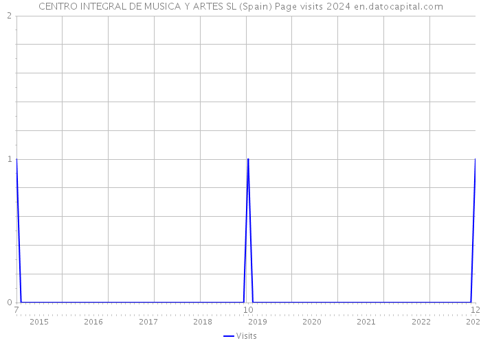 CENTRO INTEGRAL DE MUSICA Y ARTES SL (Spain) Page visits 2024 