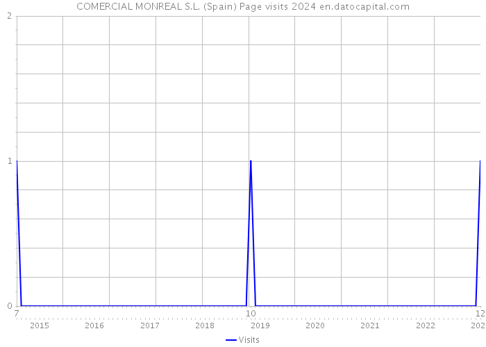 COMERCIAL MONREAL S.L. (Spain) Page visits 2024 