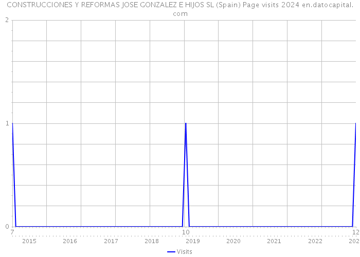 CONSTRUCCIONES Y REFORMAS JOSE GONZALEZ E HIJOS SL (Spain) Page visits 2024 