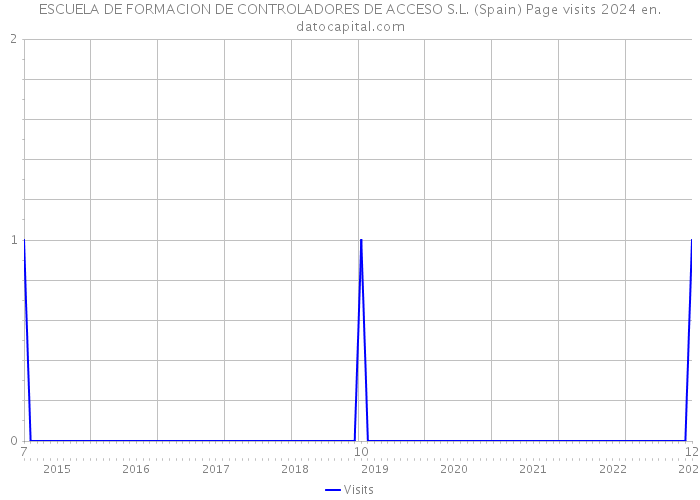 ESCUELA DE FORMACION DE CONTROLADORES DE ACCESO S.L. (Spain) Page visits 2024 
