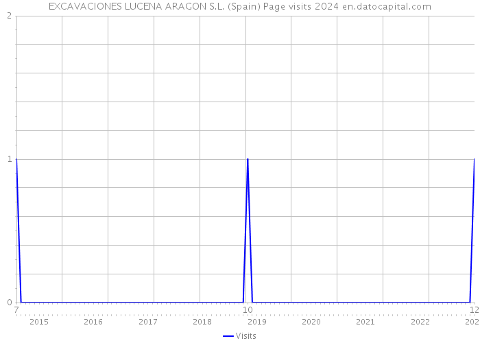 EXCAVACIONES LUCENA ARAGON S.L. (Spain) Page visits 2024 