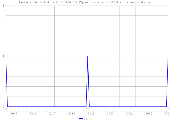 LA LADERA FRUTAS Y VERDURAS SL (Spain) Page visits 2024 