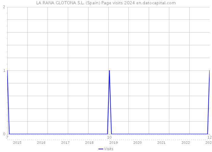 LA RANA GLOTONA S.L. (Spain) Page visits 2024 