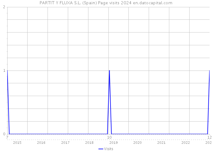 PARTIT Y FLUXA S.L. (Spain) Page visits 2024 